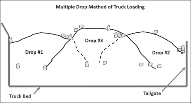 Figure 76. Example Truck Loading