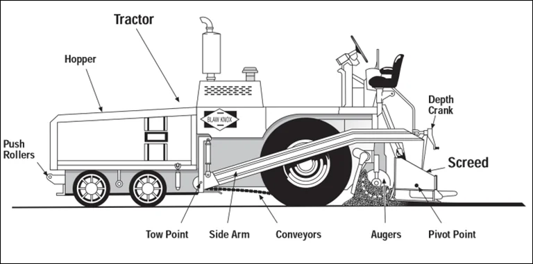 Figure 79. Schematic of Asphalt Paver
