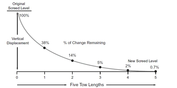 Figure 97. Distance Required for the Screed to Reach Equilibrium