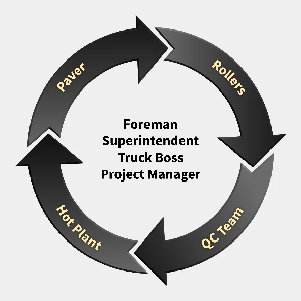 Figure 2. Lines of Communication for Quality Control