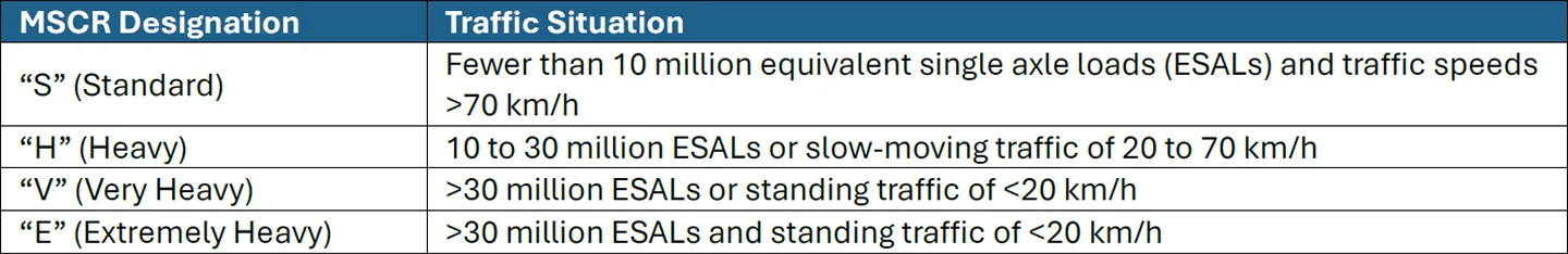 Table 1. MSCR Designations