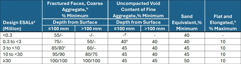 Table 2. AASHTO M 323 Aggregate Consensus Property Requirements