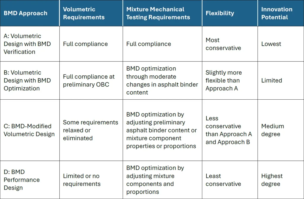 Table 3. Summary of BMD Approaches