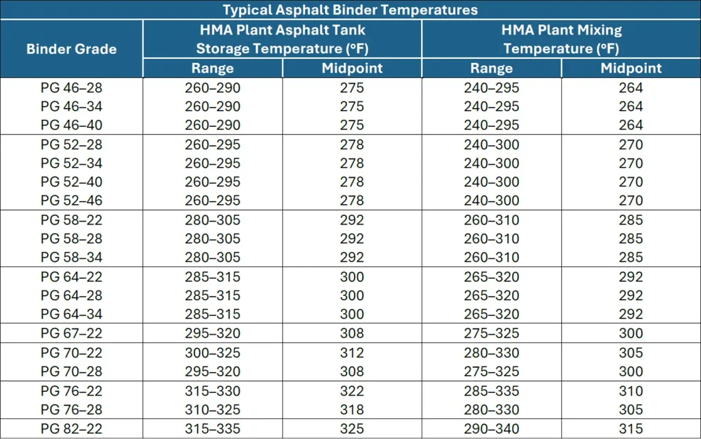 Table 4. Typical Plant Binder Storage and Mixing Temperatures