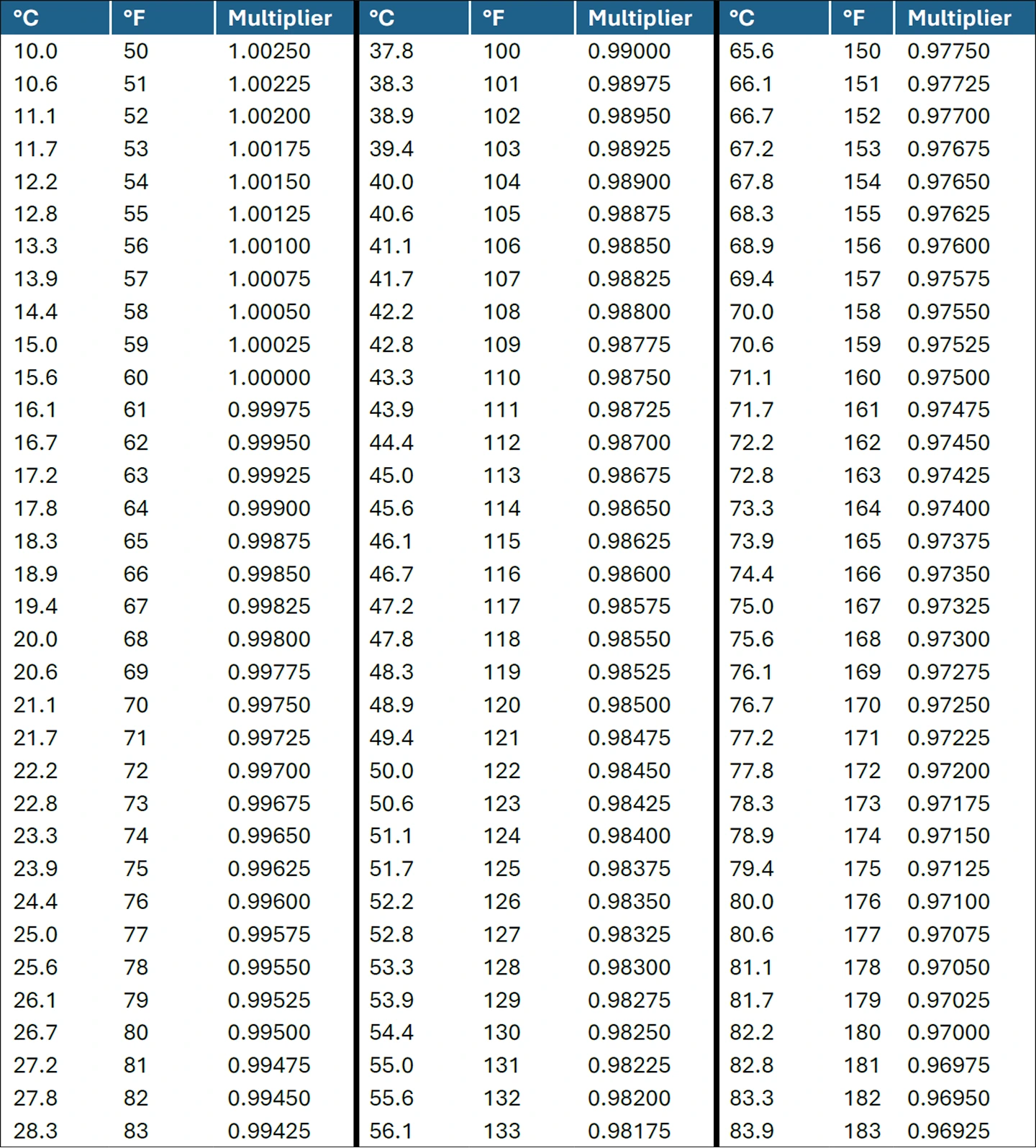 Table 8. Temperature-Volume Corrections to 60 °F (15.6 °C) for Emulsified Asphalt