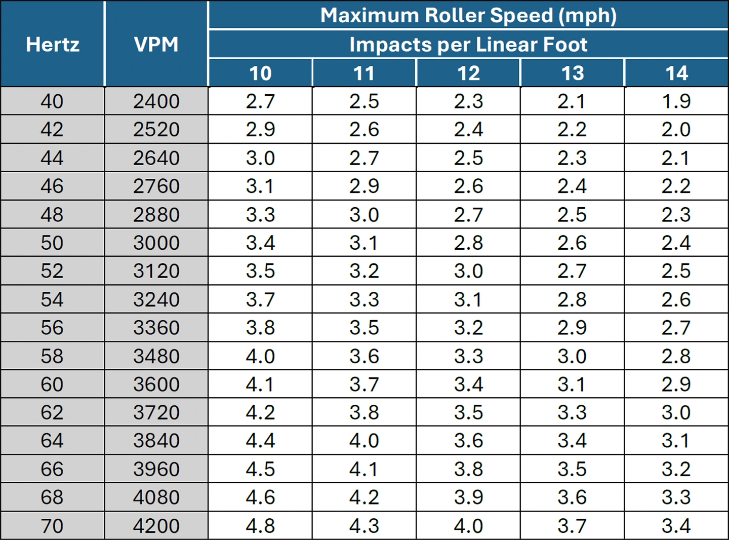 Table 9. Maximum Roller Speed Versus Drum Frequency (for range of 10 to 14 IPF)