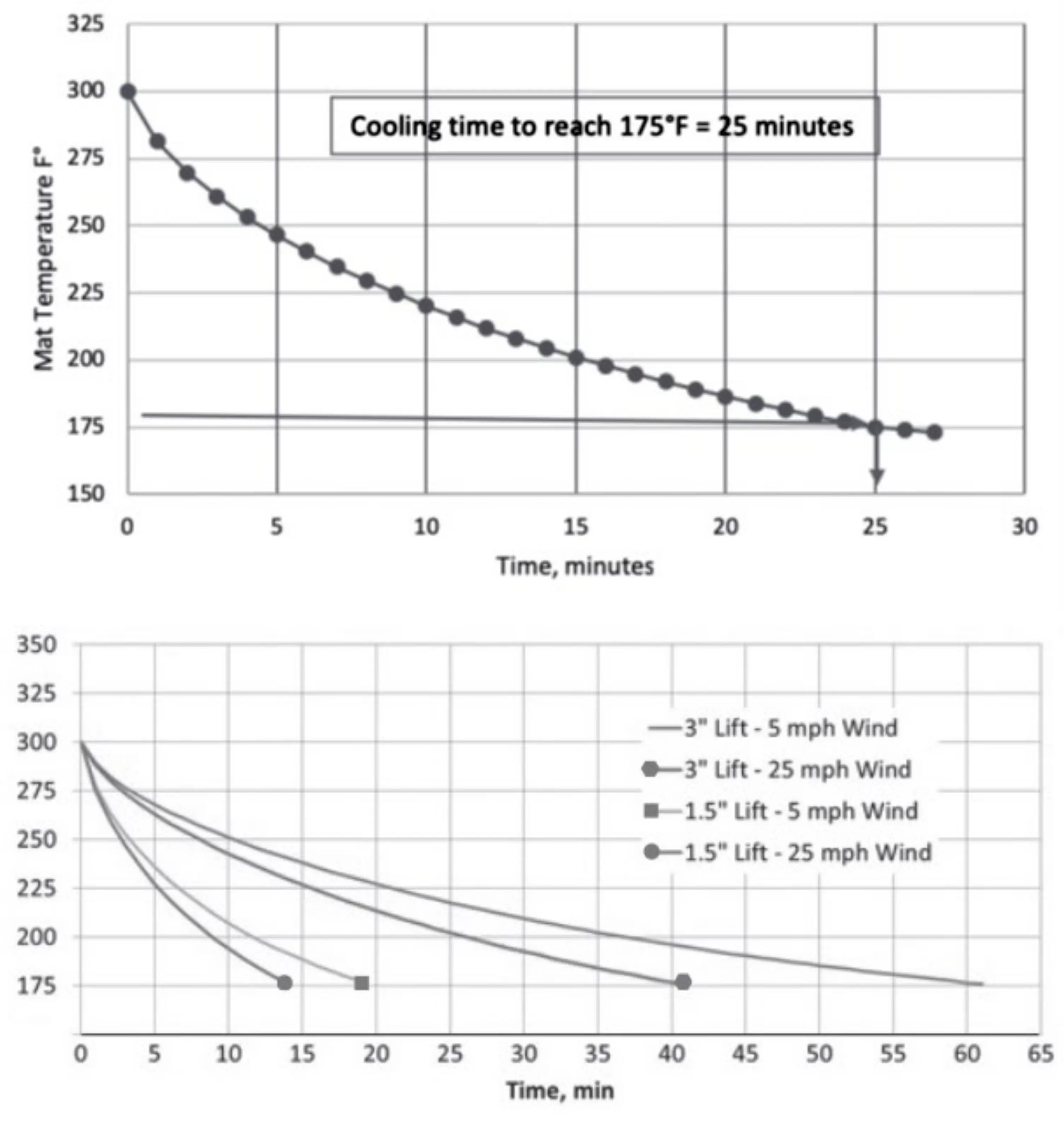 Figure 121. Estimating Cooling Rate of Asphalt Mat During Compaction