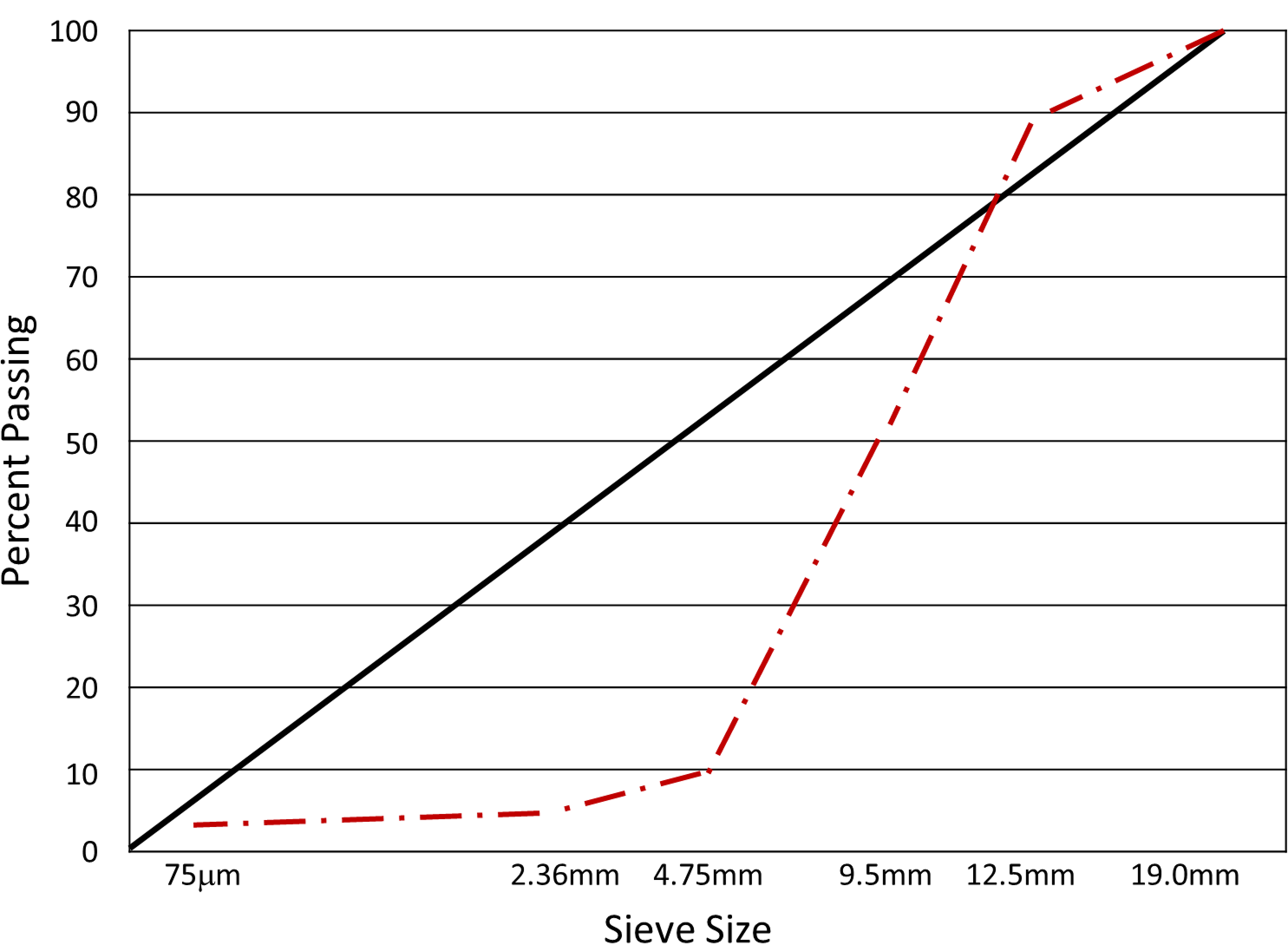 Figure 10. Open-Graded Mixture Plotted on a 0.45 Power Chart