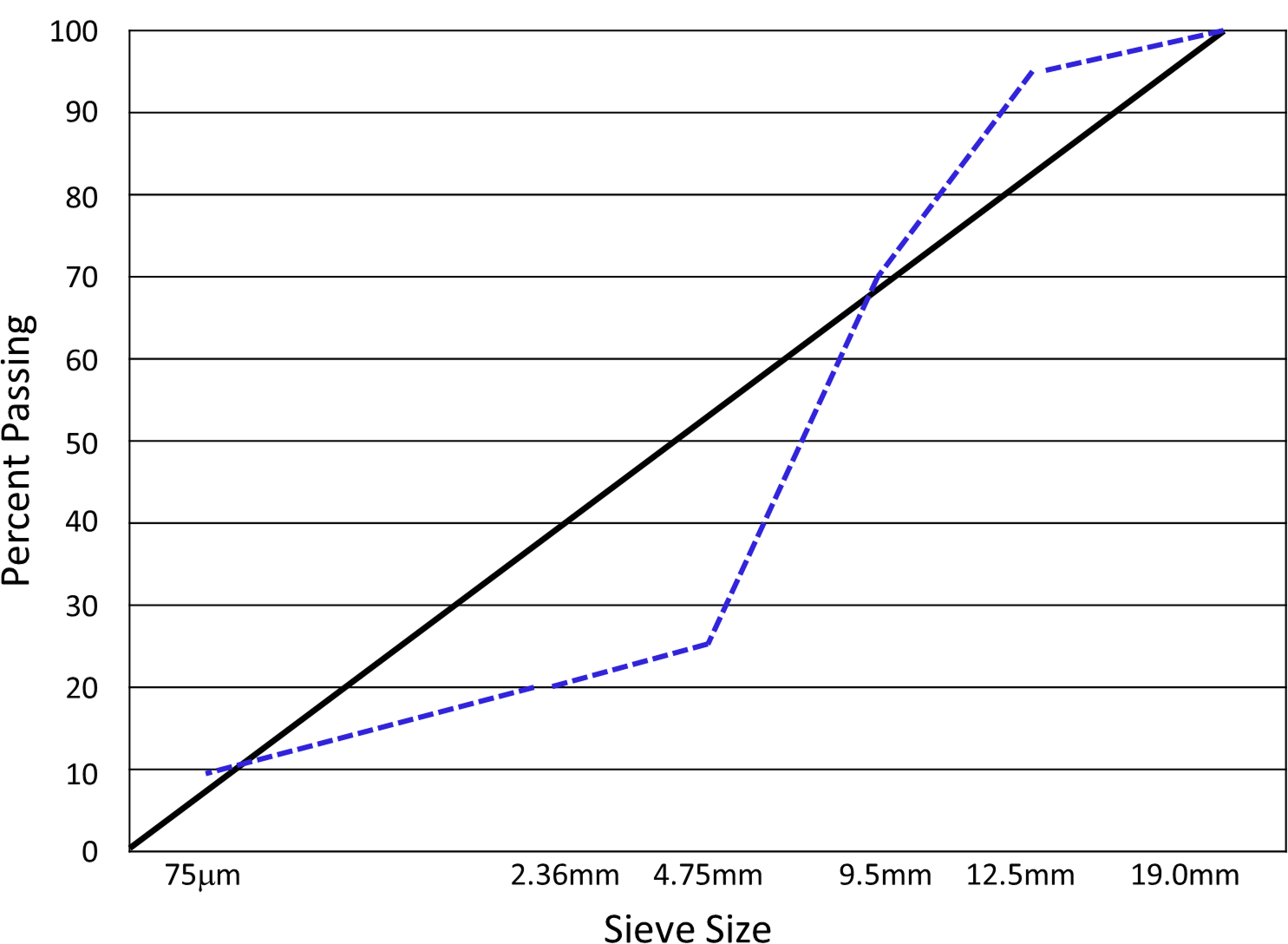 Figure 11. Gap-Graded Mixture Plotted on a 0.45 Power Chart