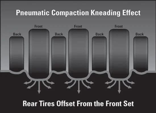 Figure 112. Forces of Pneumatic (Rubber) Tire Roller