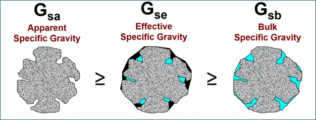 Figure 12. Aggregate Specific Gravities