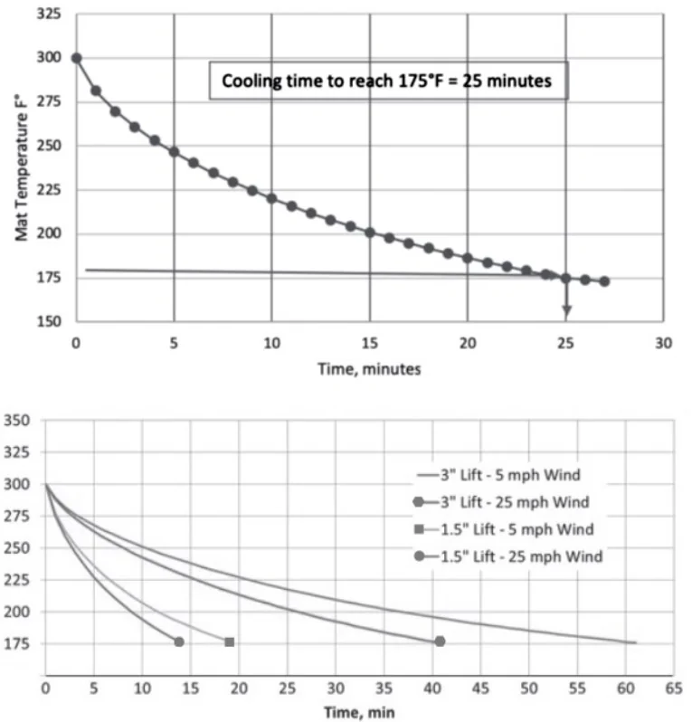 Figure 121. Estimating Cooling Rate of Asphalt Mat During Compaction