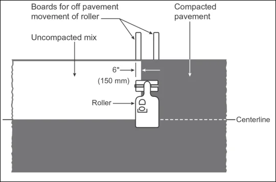Figure 127. Rolling the Hot Side of a Transverse Joint