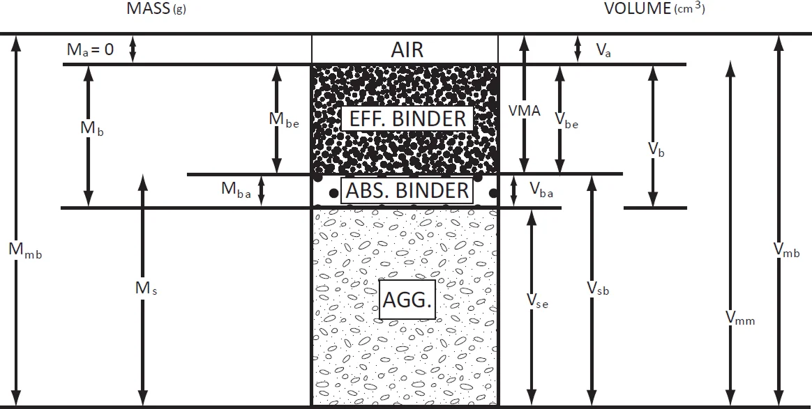 Figure 13. Asphalt Mixture Phase Diagram