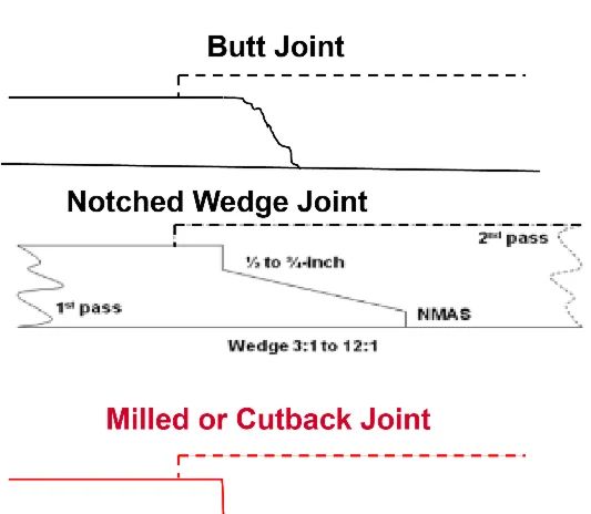 Figure 131. Different Types of Longitudinal Joints