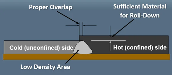 Figure 136. Key Aspects to Constructing a Durable Longitudinal Joint