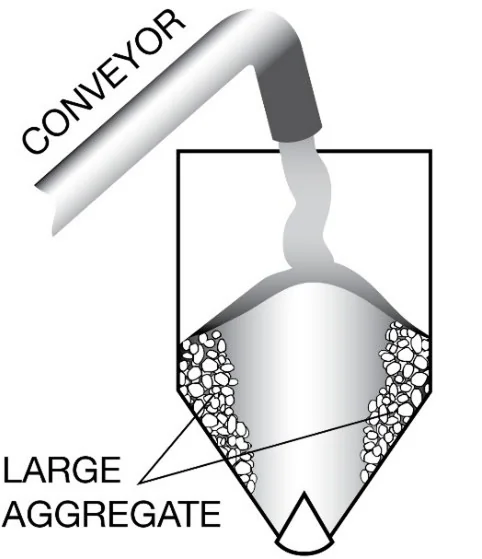Figure 156. Segregation in the Silo at the Plant