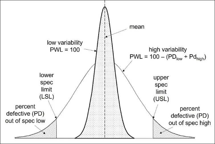Figure 161. Percent Within Limits