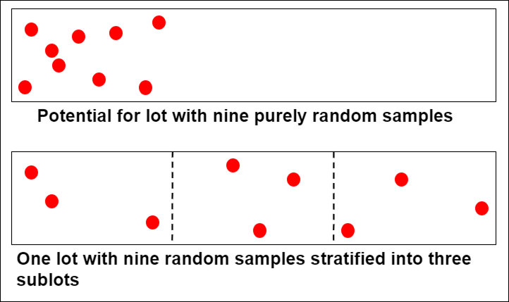 Figure 162. Purely Random Sampling vs. Stratified Random Sampling