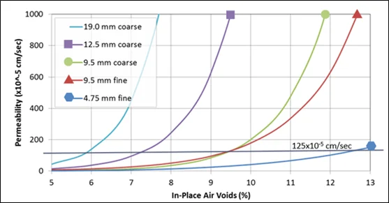 Figure 18. Permeability Versus In-Place Air Voids by NMAS