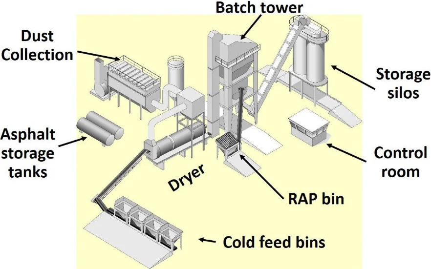 Figure 21. Batch Plant Components