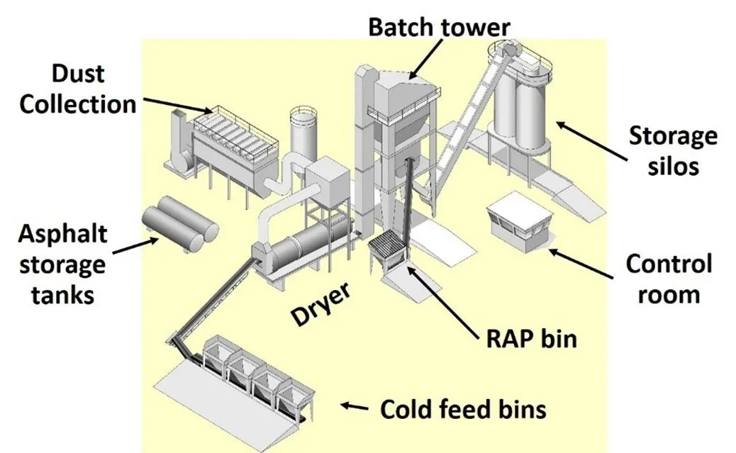 Figure 21. Batch Plant Components