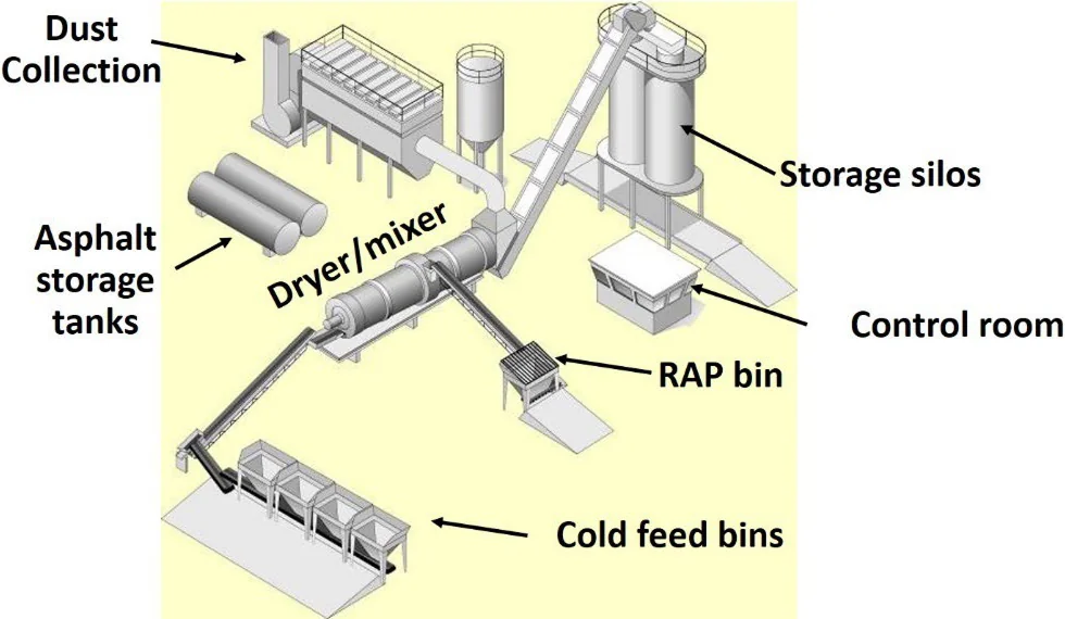 Figure 22. Drum Mix Plant Components