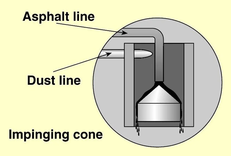 Figure 28. Drum Mixer Impinging Hood or Cone