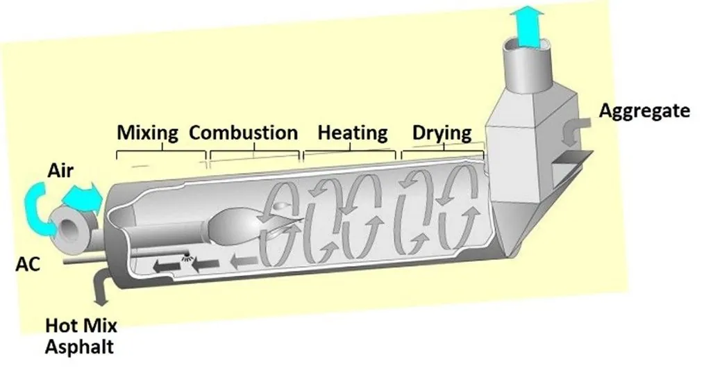 Figure 33. Counterflow Dryer