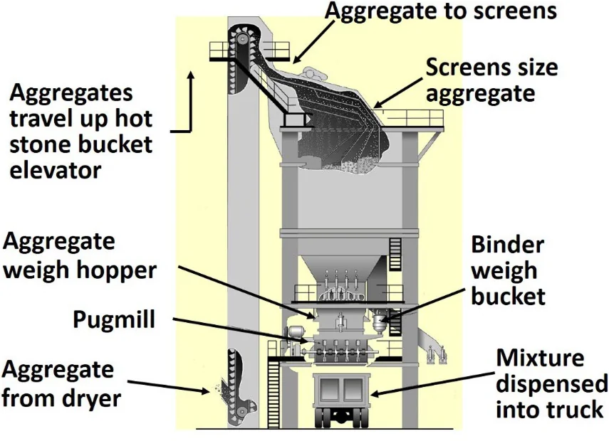 Figure 35. Batching Tower