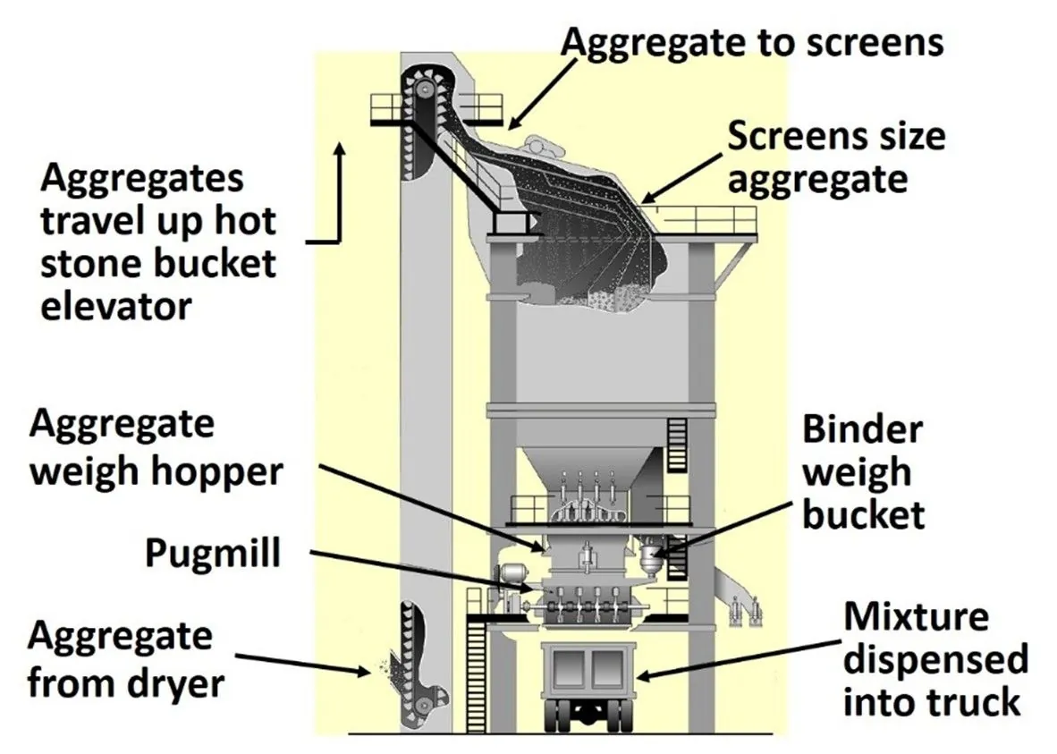 Figure 35. Batching Tower