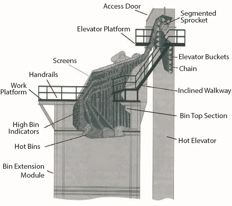 Figure 36. Screening Decks and Hot Bins
