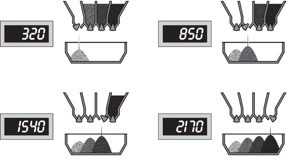 Figure 37. Cumulative Hot-Bin Batching