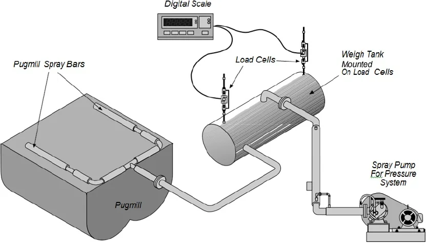 Figure 38. Batch Plant Binder Supply System