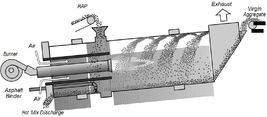 Figure 45. Counterflow Drum-Mix Plant