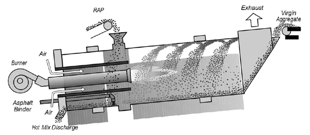 Figure 45. Counterflow Drum-Mix Plant