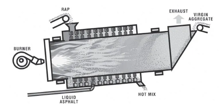 Figure 46. Unitized (Double-Barrel) Drum-Mix Plant
