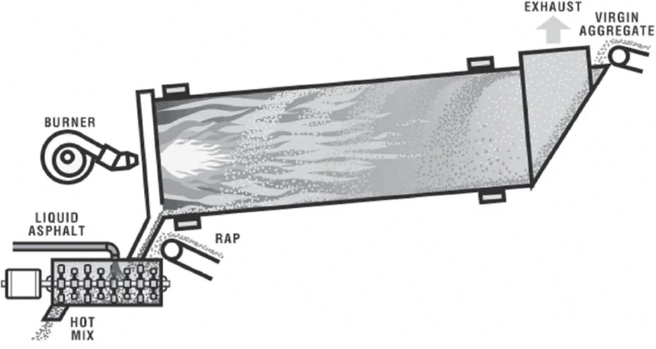 Figure 47. Counterflow Dryer with Separate Continuous Mixer