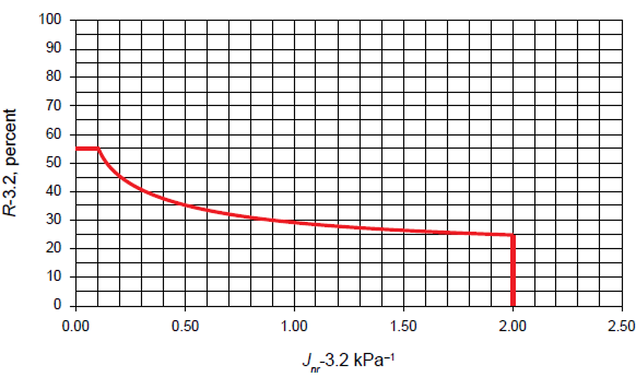 Figure 5. MSCR Recovery Acceptance Curve