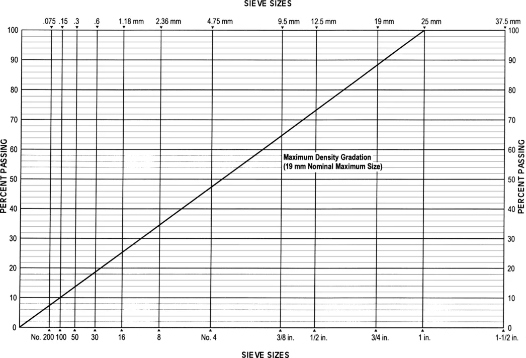 Figure 8. Gradation Chart, Exponential Scale (0.45)