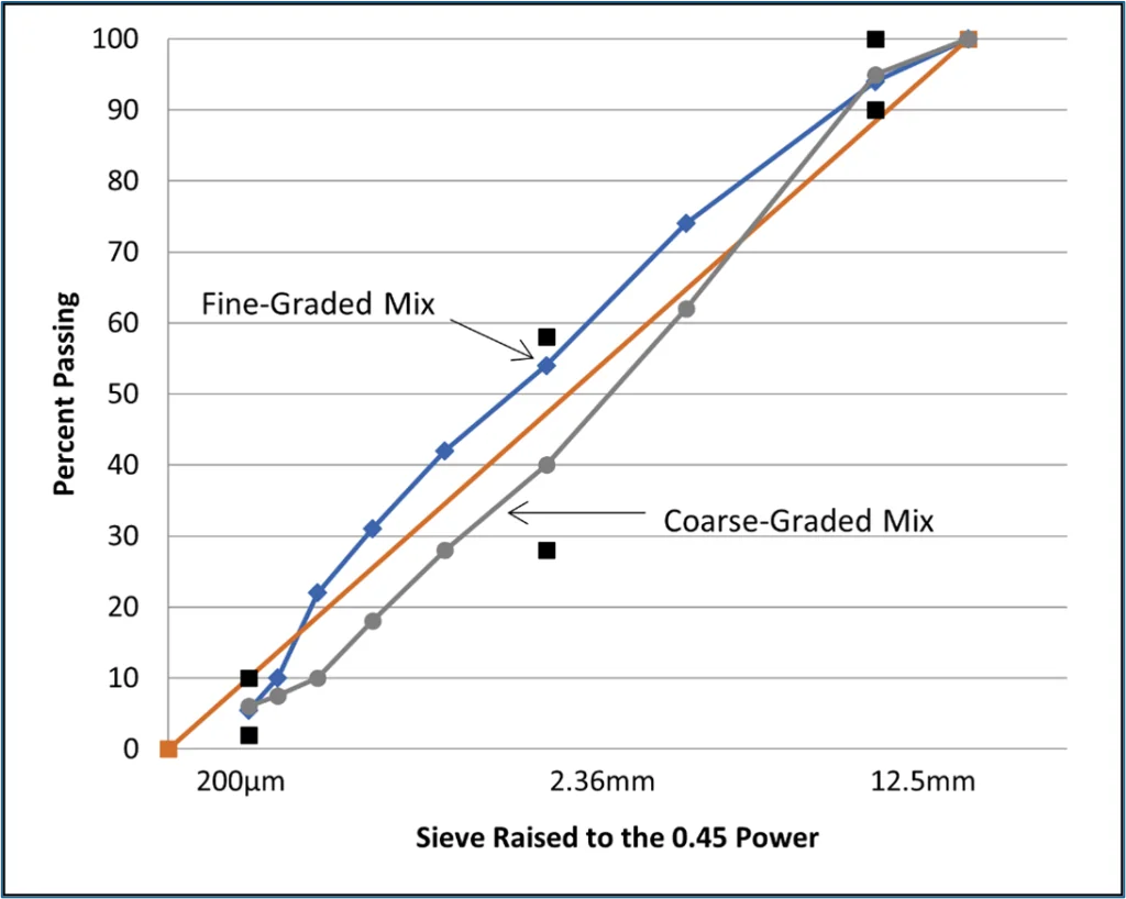 Figure 9. Dense-Graded Mixtures Plotted on a 0.45 Power Chart