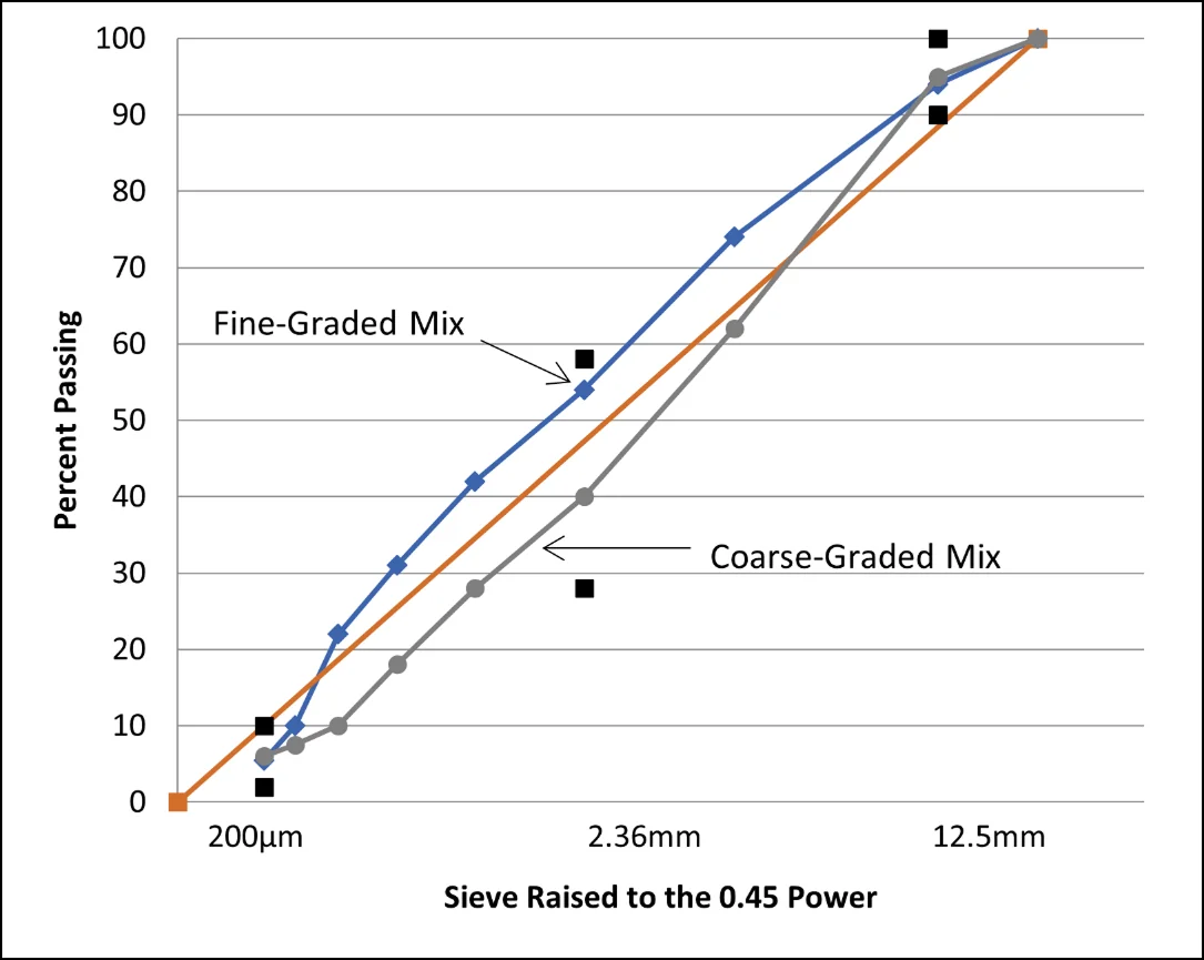 Figure 9. Dense-Graded Mixtures Plotted on a 0.45 Power Chart