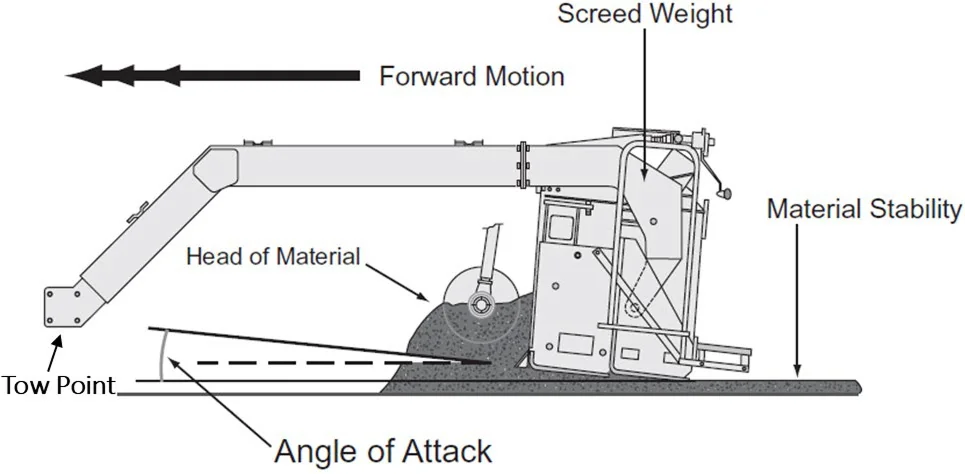 Figure 95. Elements That Impact Screed Forces