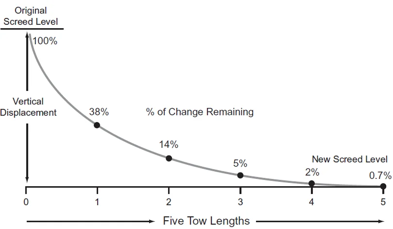 Figure 97. Distance Required for the Screed to Reach Equilibrium