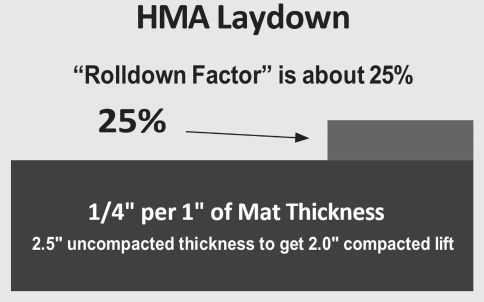 Figure 109. Rule of Thumb Rolldown Factor for Dense-Graded Mixtures